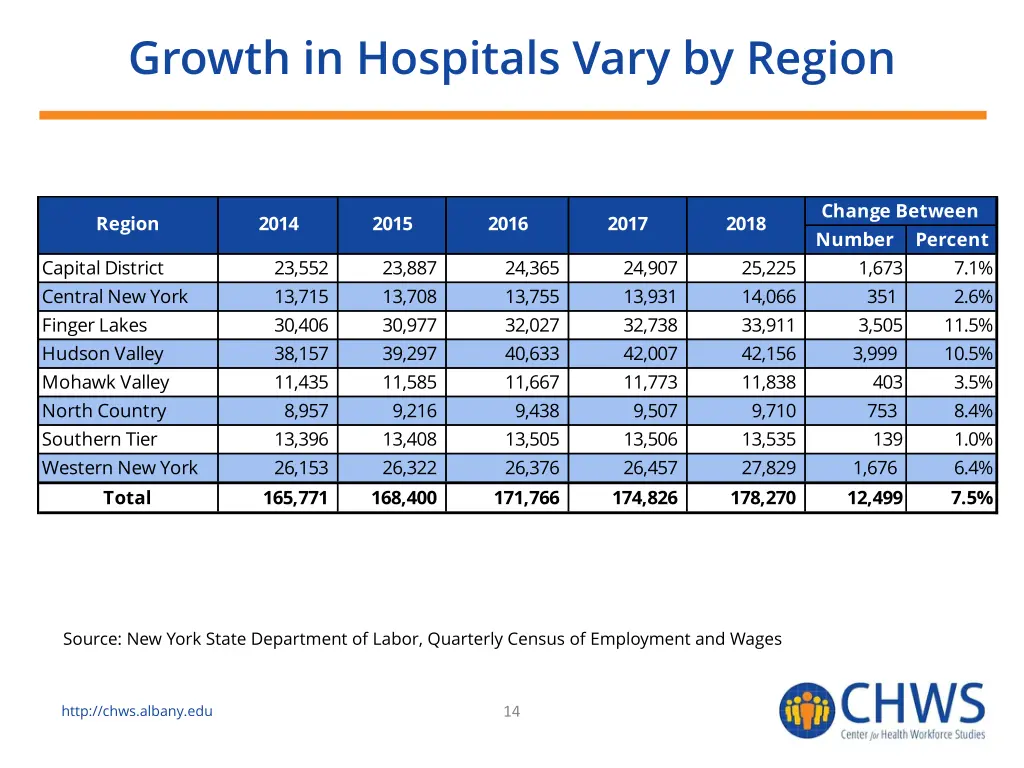 growth in hospitals vary by region