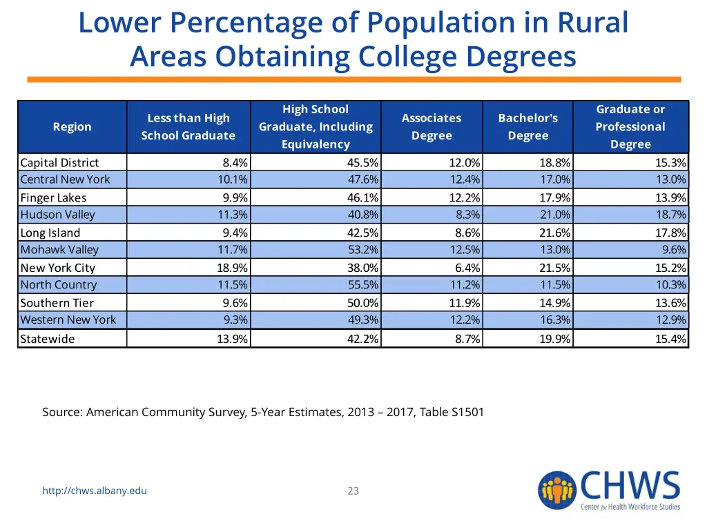 lower percentage of population in rural areas