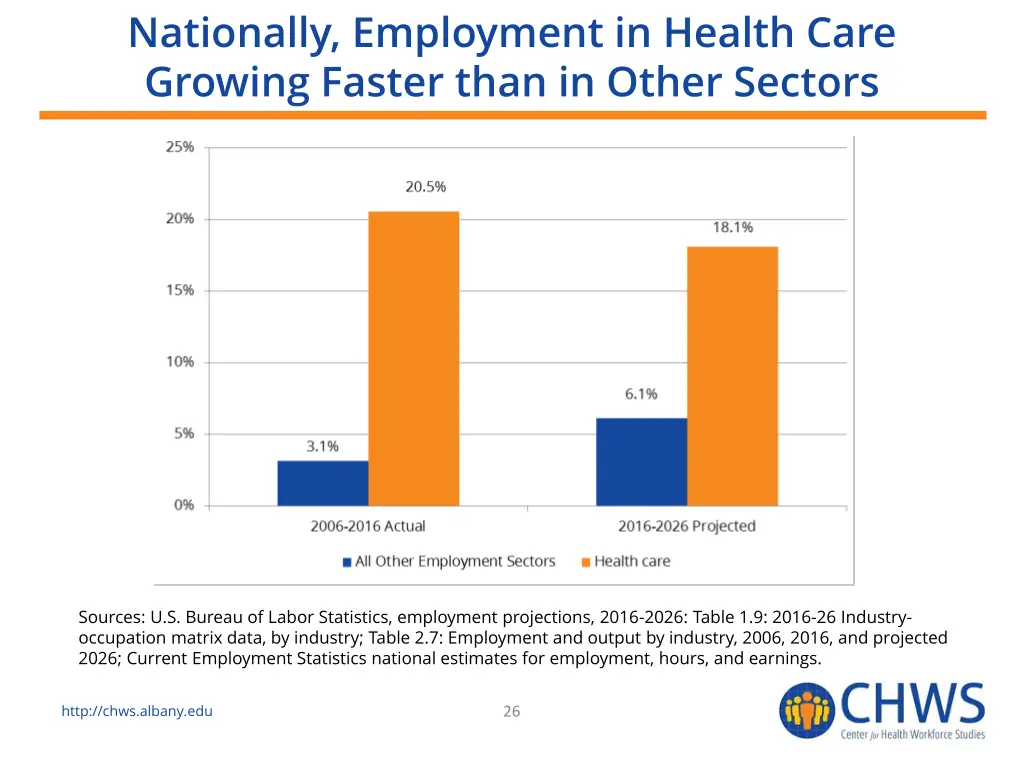 nationally employment in health care growing