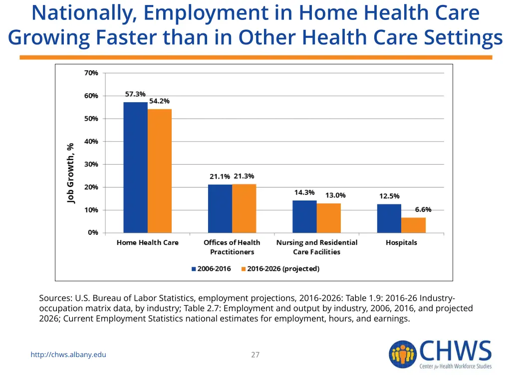 nationally employment in home health care growing