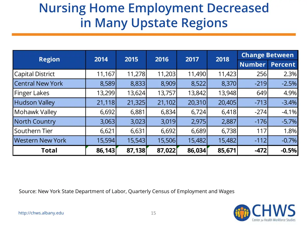 nursing home employment decreased in many upstate