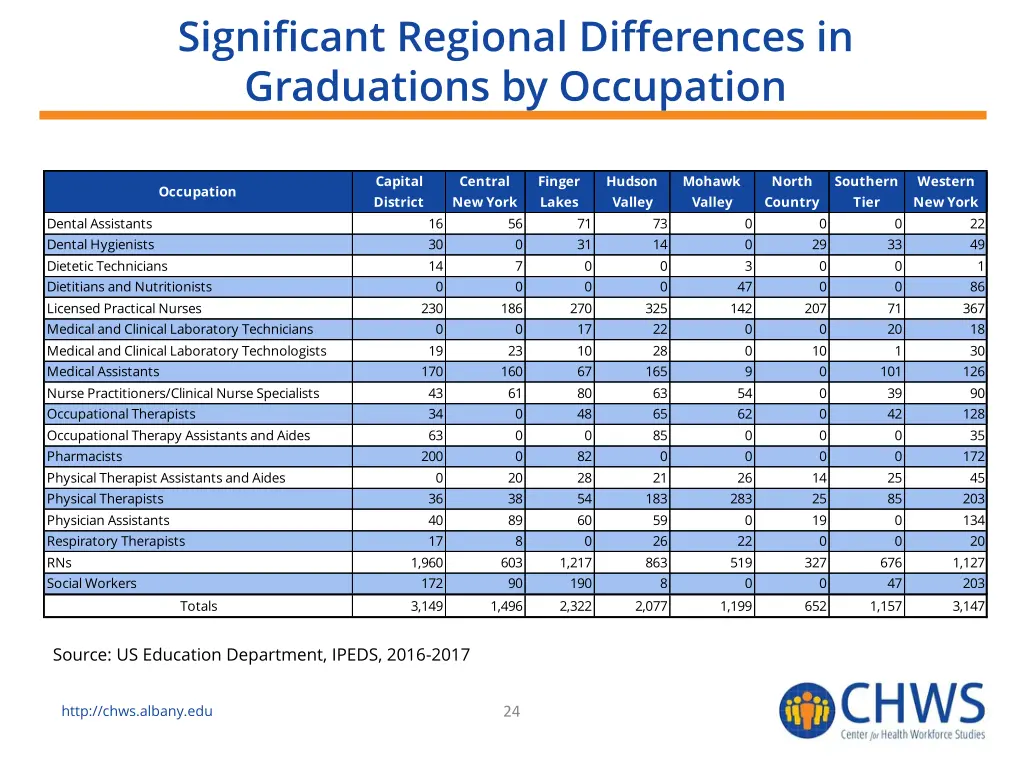 significant regional differences in graduations