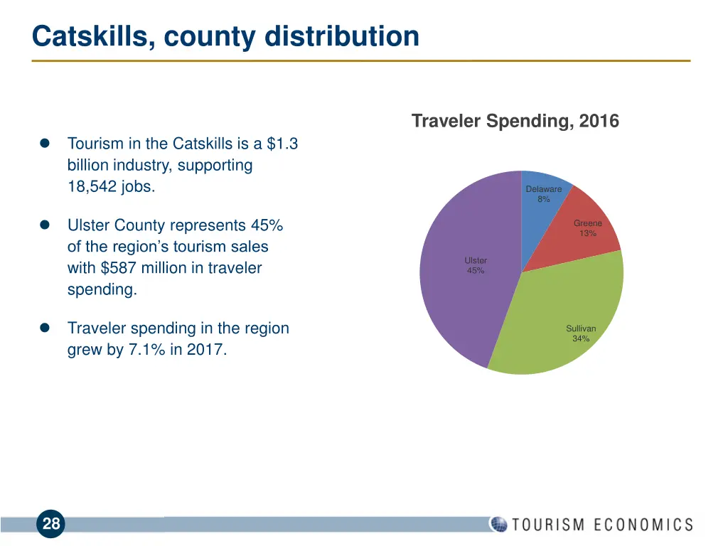 catskills county distribution