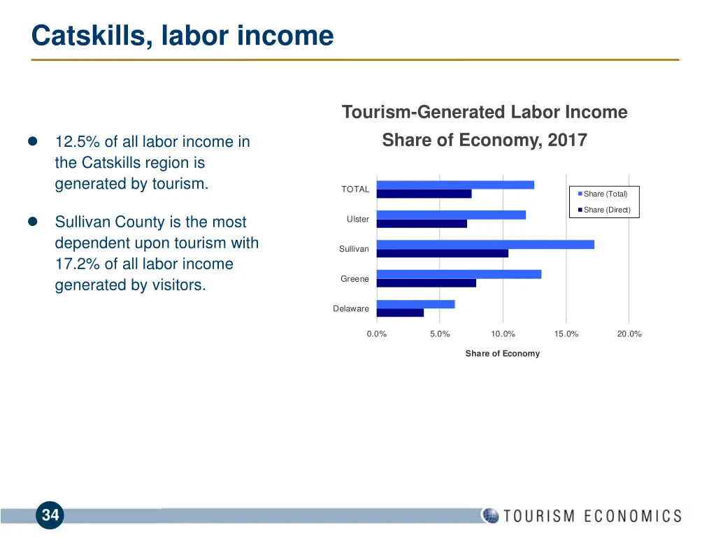 catskills labor income 1