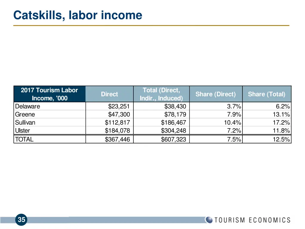 catskills labor income 2