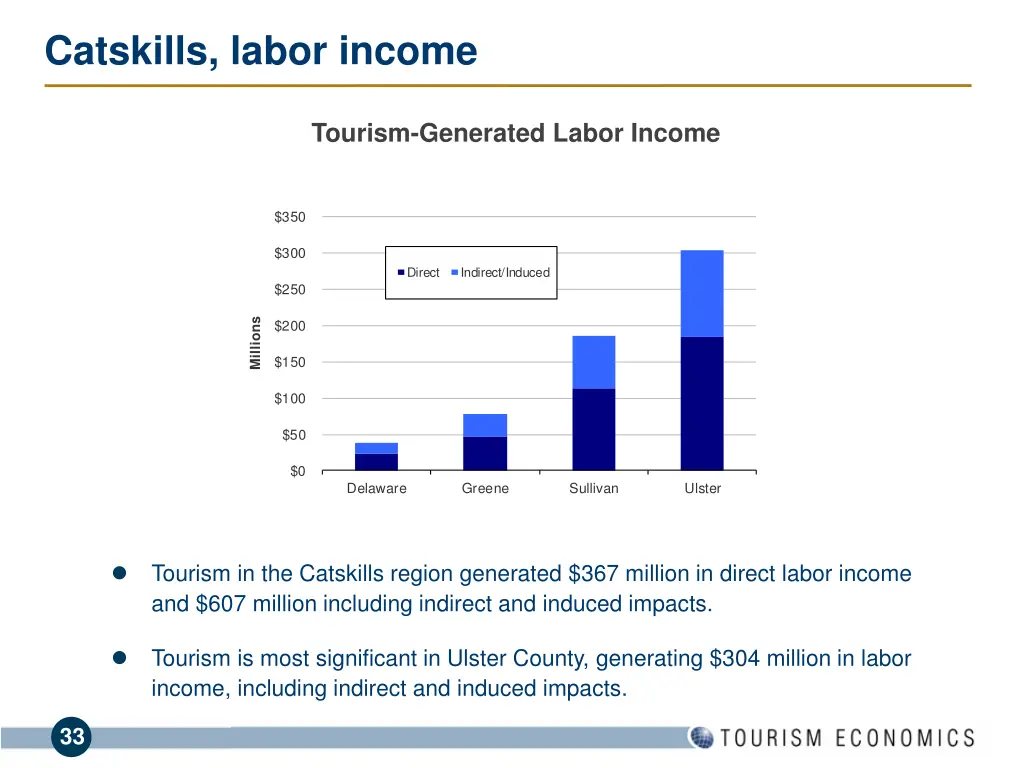 catskills labor income