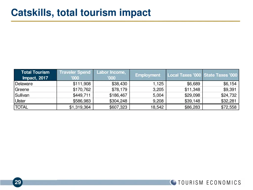 catskills total tourism impact