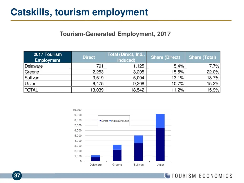 catskills tourism employment 1