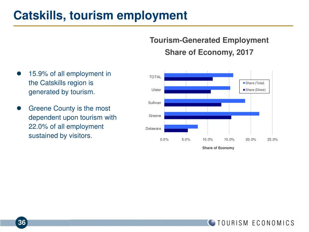 catskills tourism employment