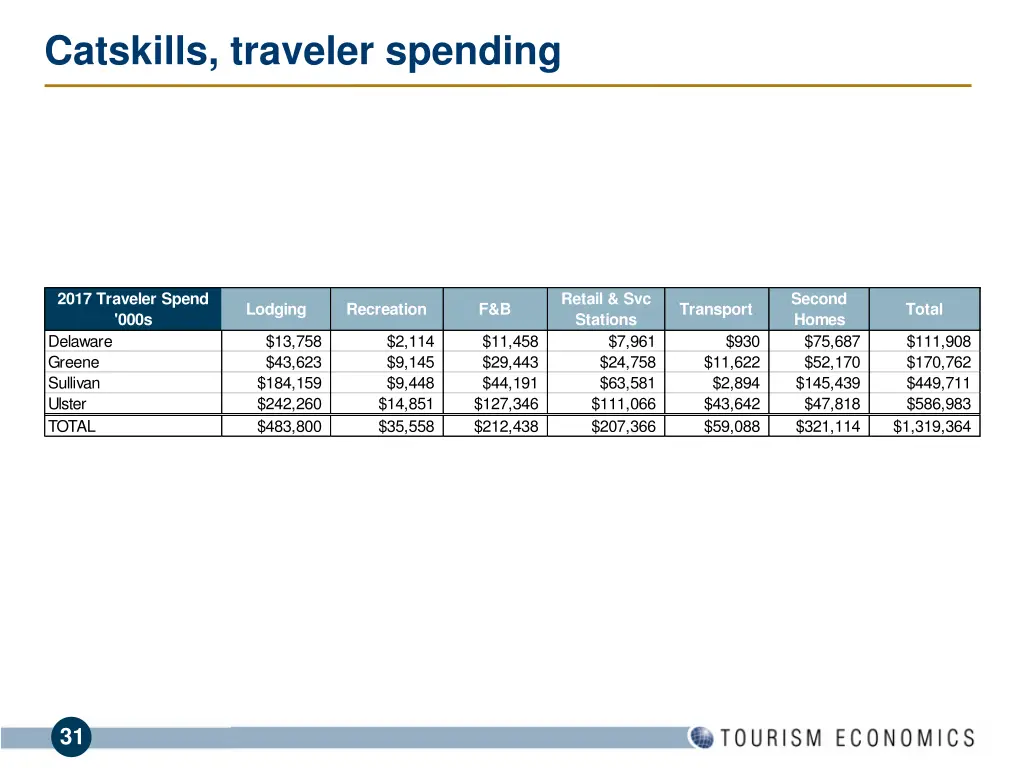 catskills traveler spending 1