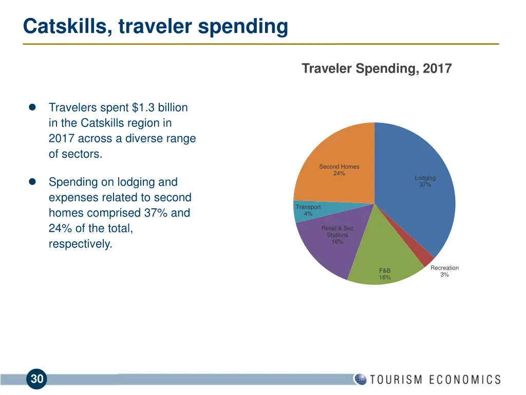 catskills traveler spending