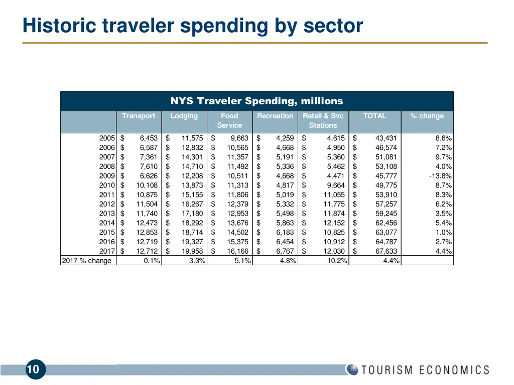 historic traveler spending by sector