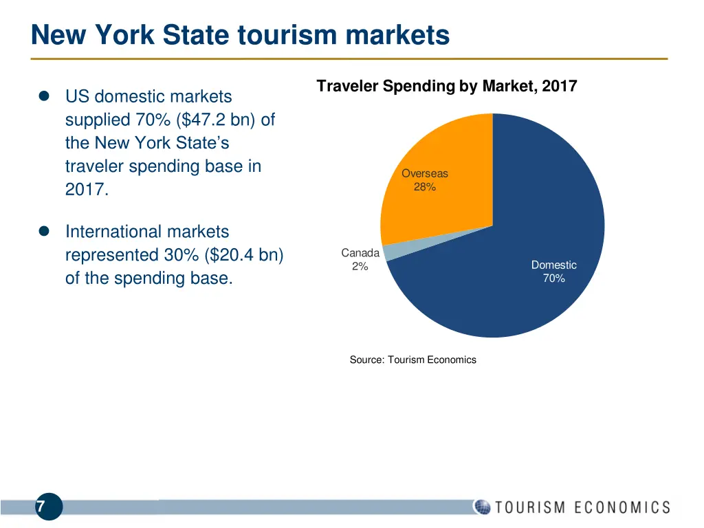 new york state tourism markets