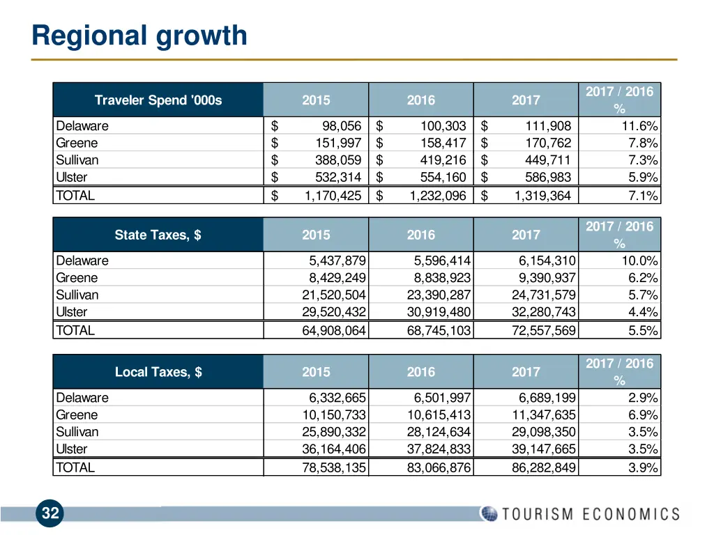 regional growth 1