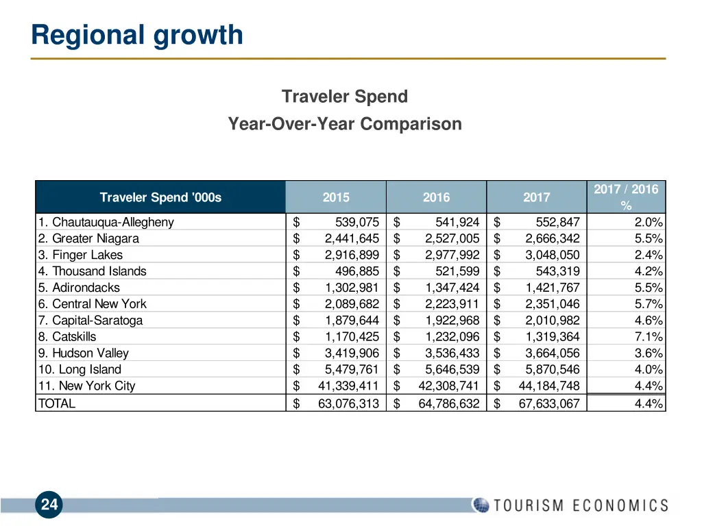 regional growth