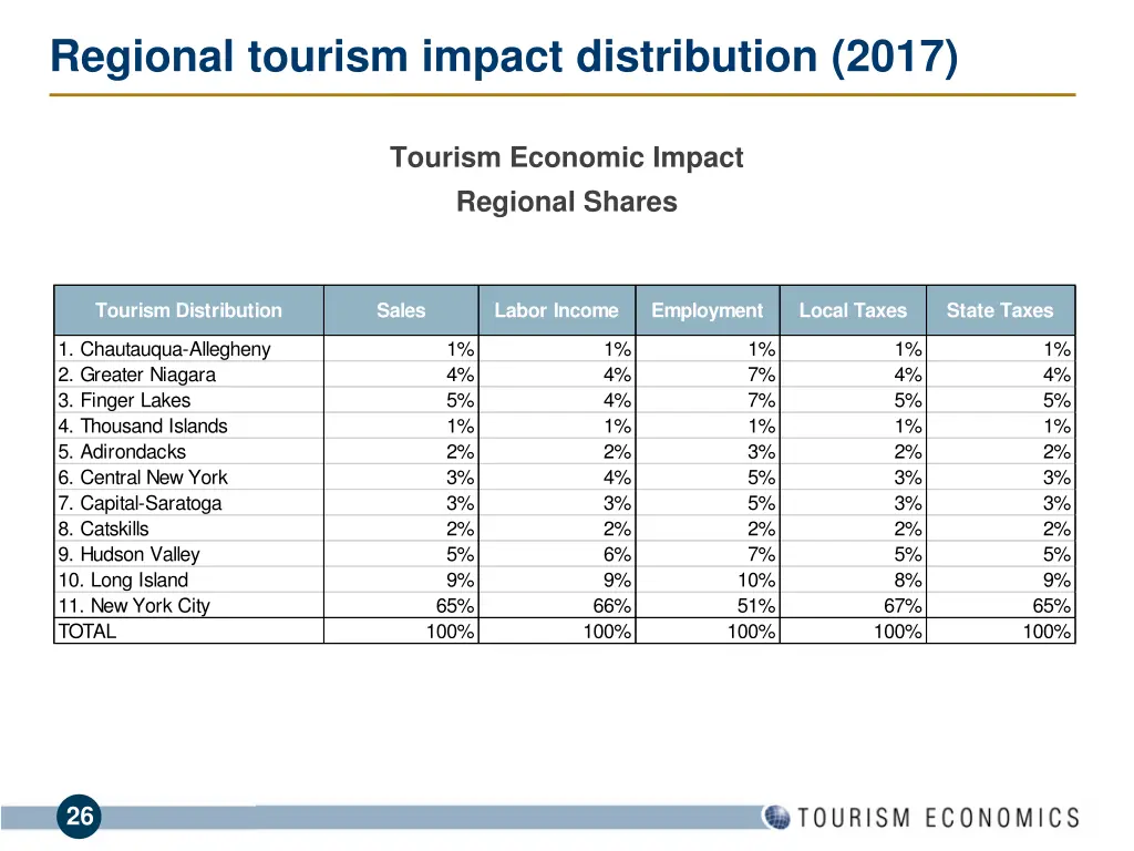 regional tourism impact distribution 2017