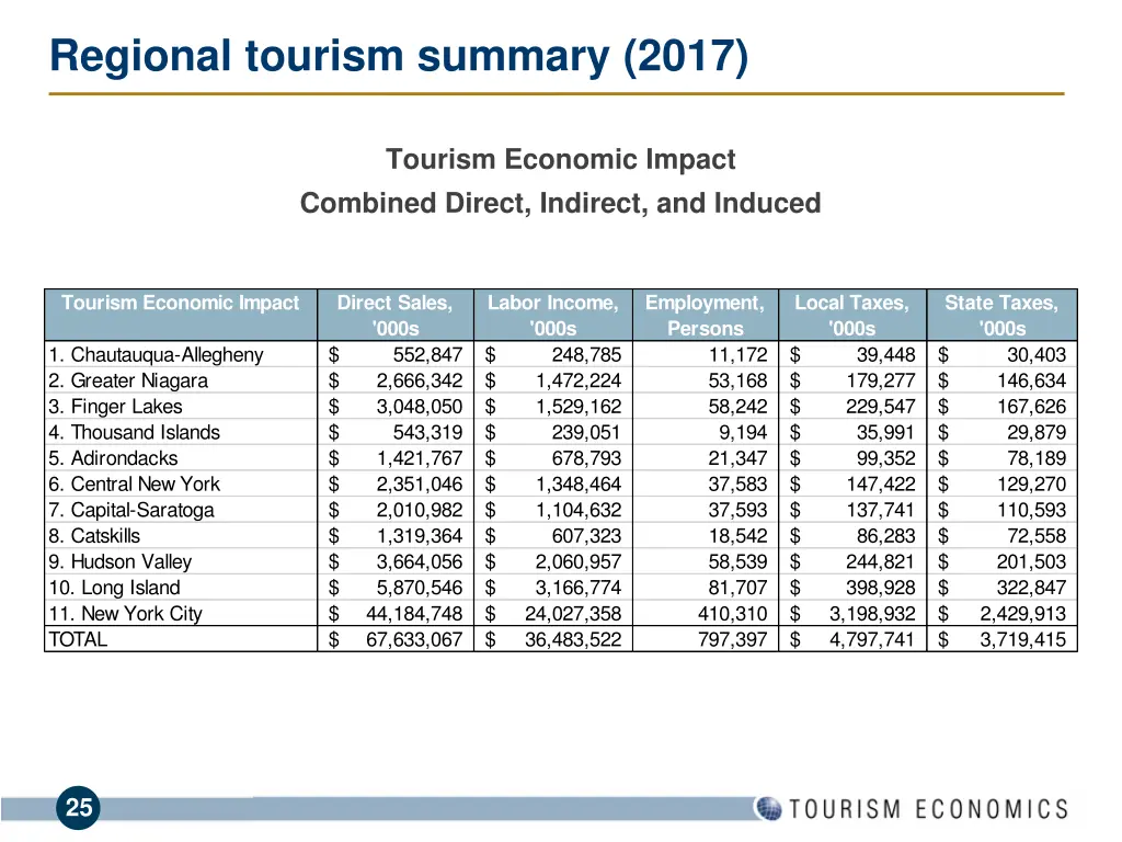 regional tourism summary 2017