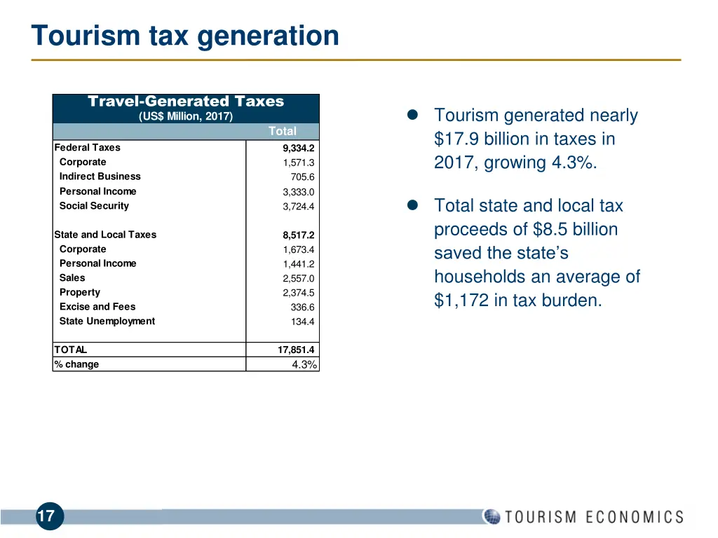 tourism tax generation