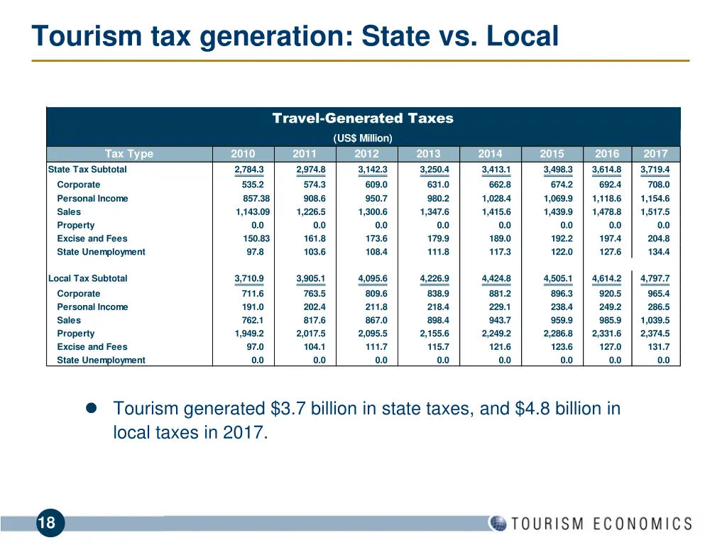 tourism tax generation state vs local