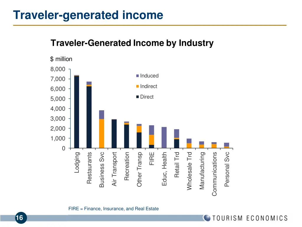 traveler generated income 1