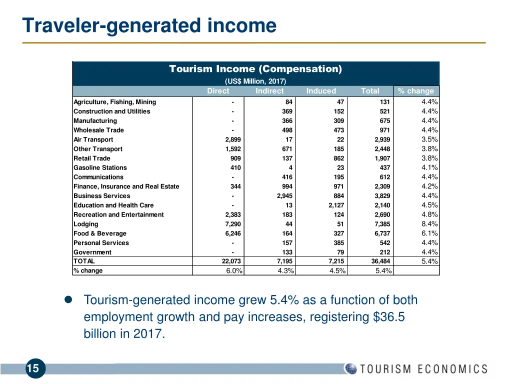 traveler generated income