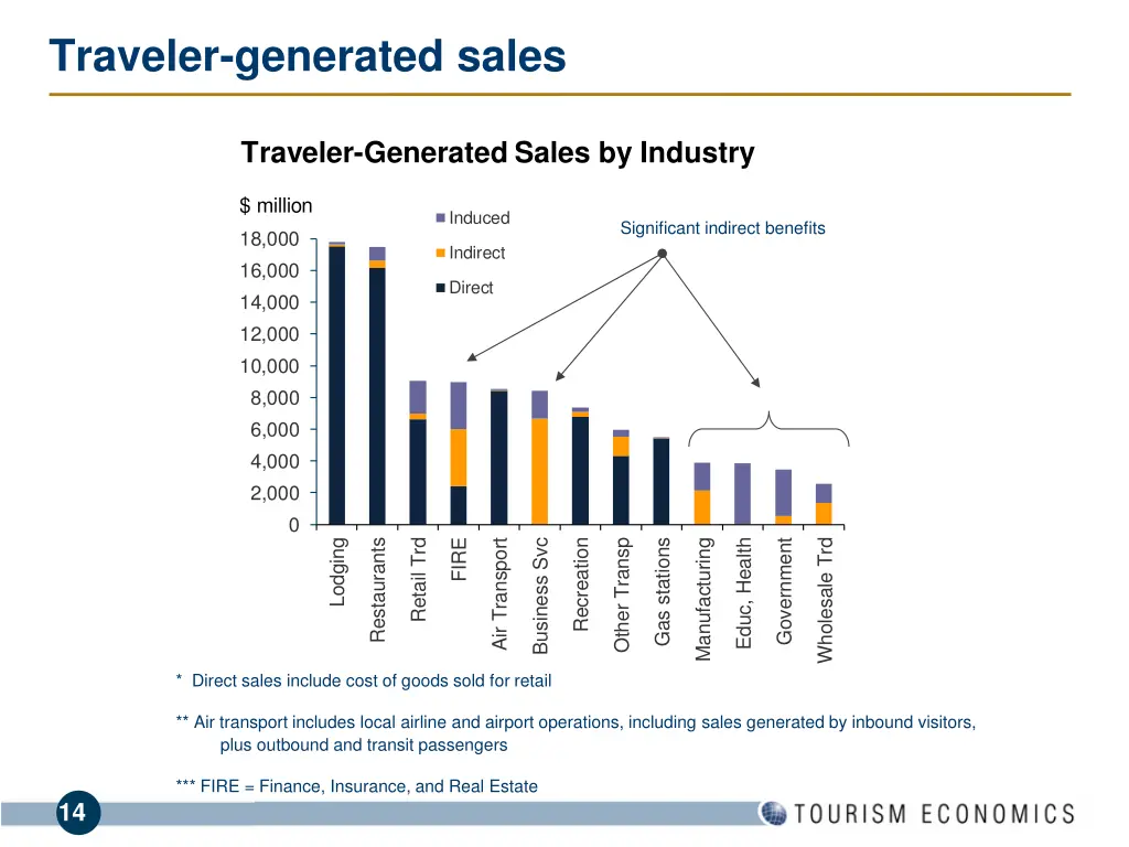 traveler generated sales 1