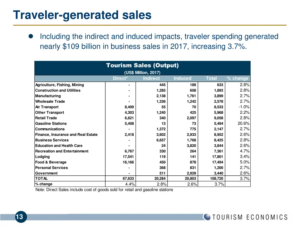 traveler generated sales