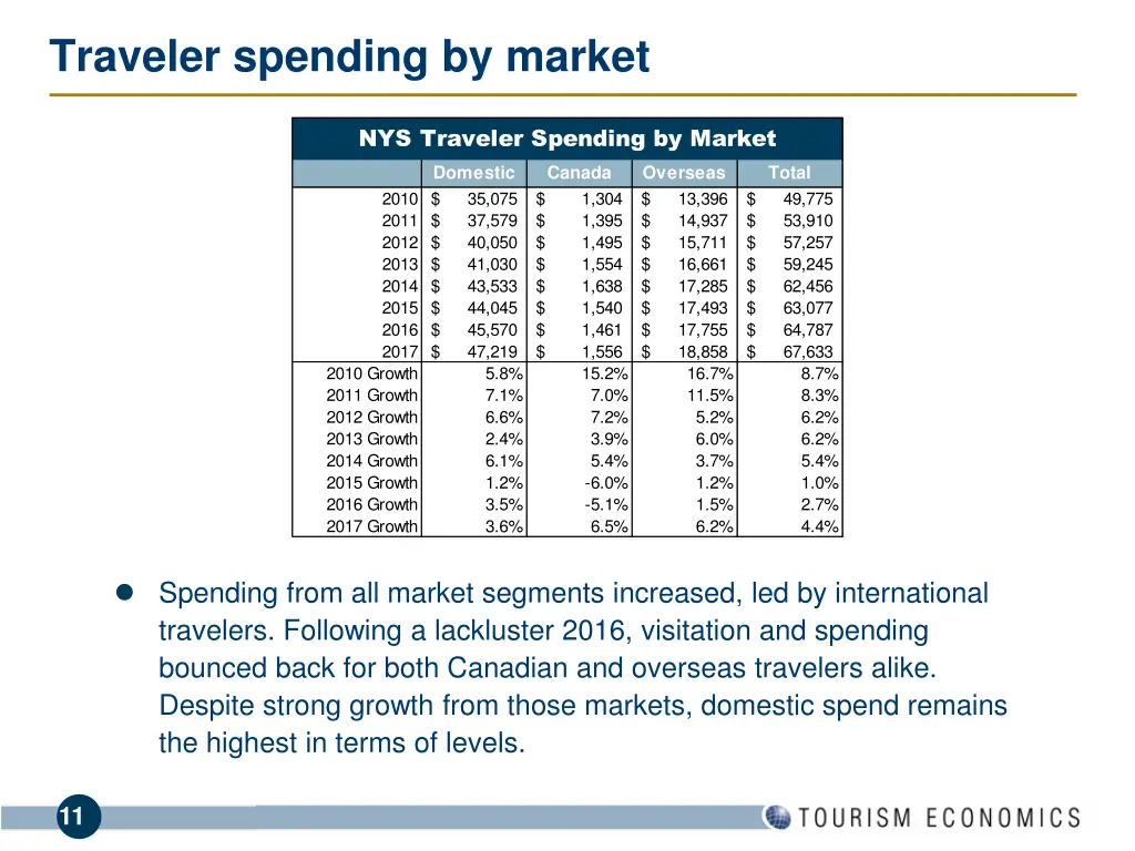 traveler spending by market