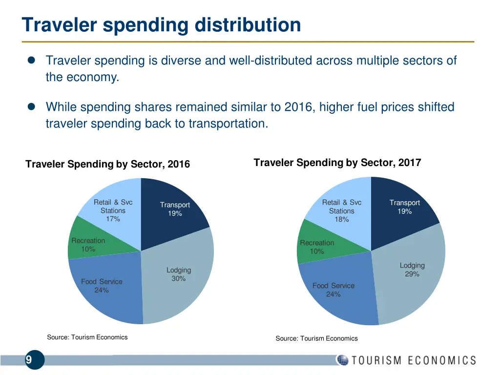 traveler spending distribution