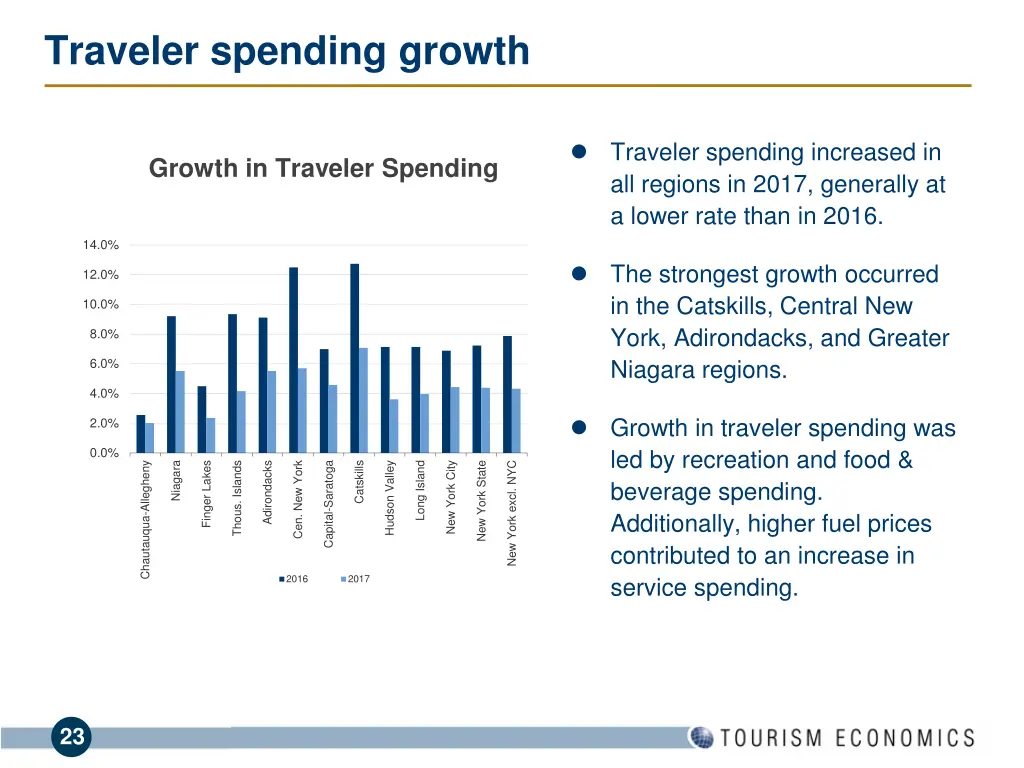 traveler spending growth 1