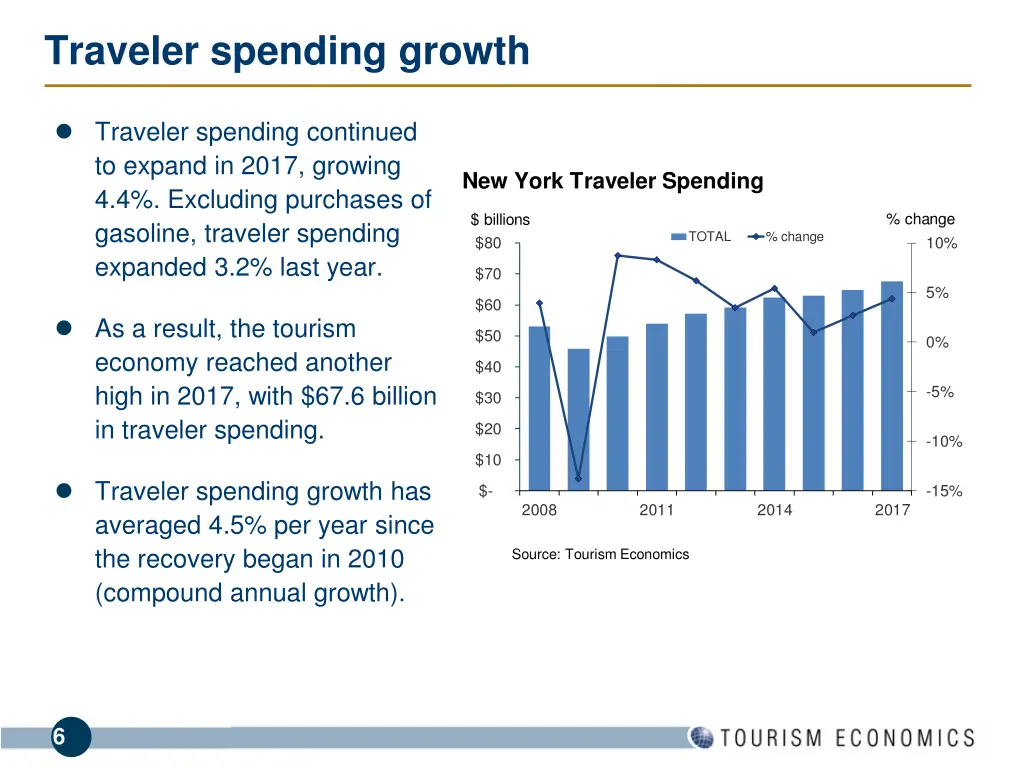 traveler spending growth