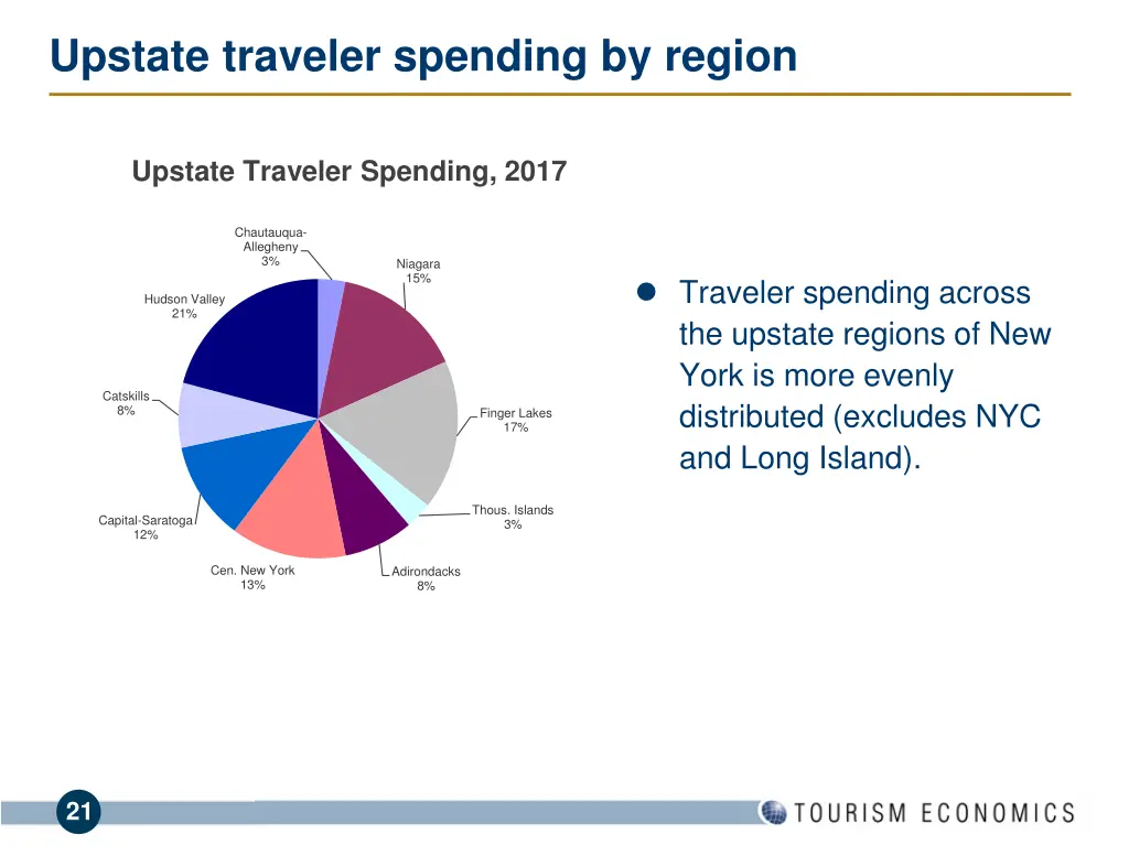 upstate traveler spending by region