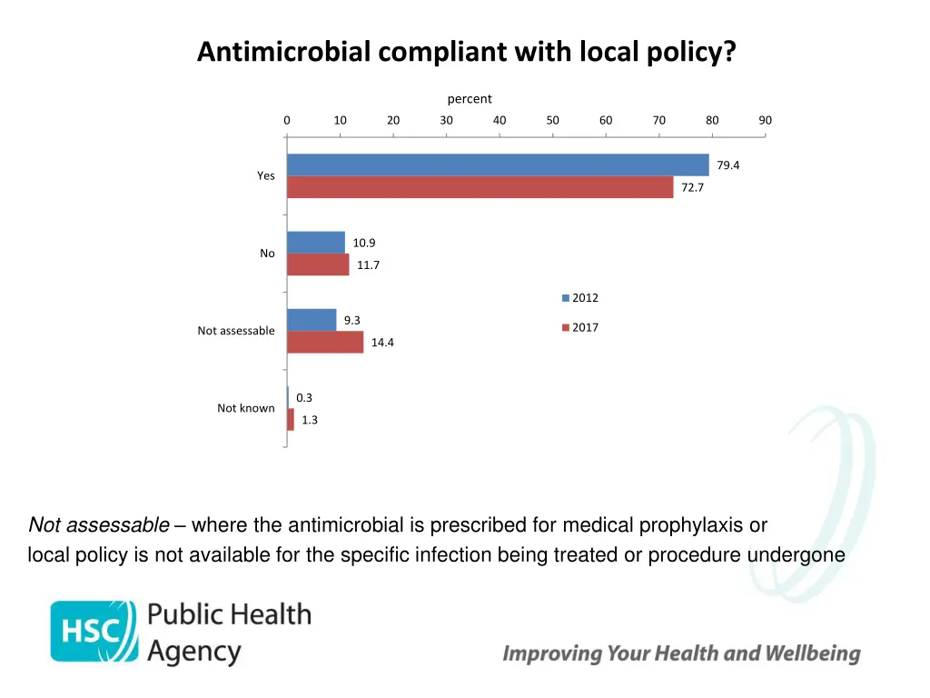 antimicrobial compliant with local policy