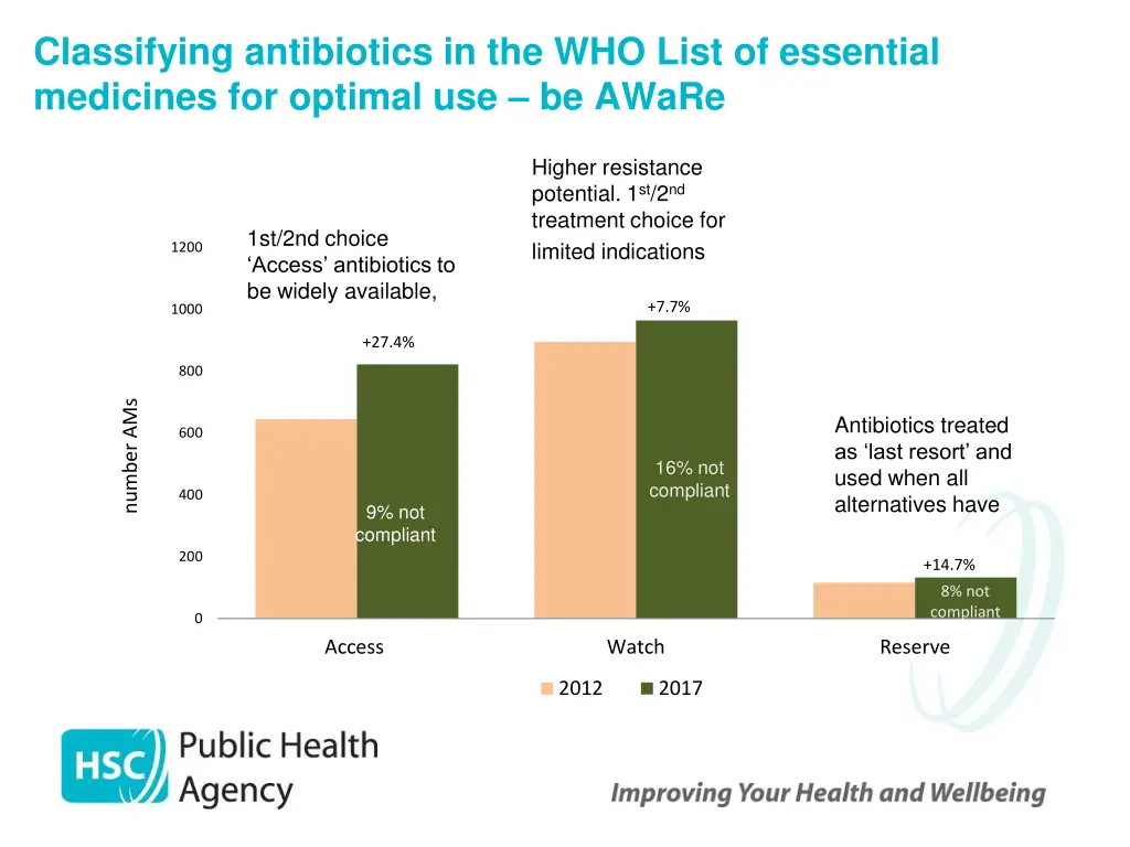 classifying antibiotics in the who list