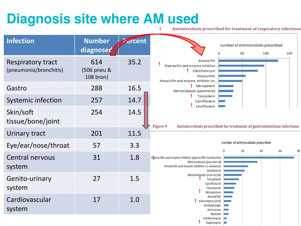 diagnosis site where am used