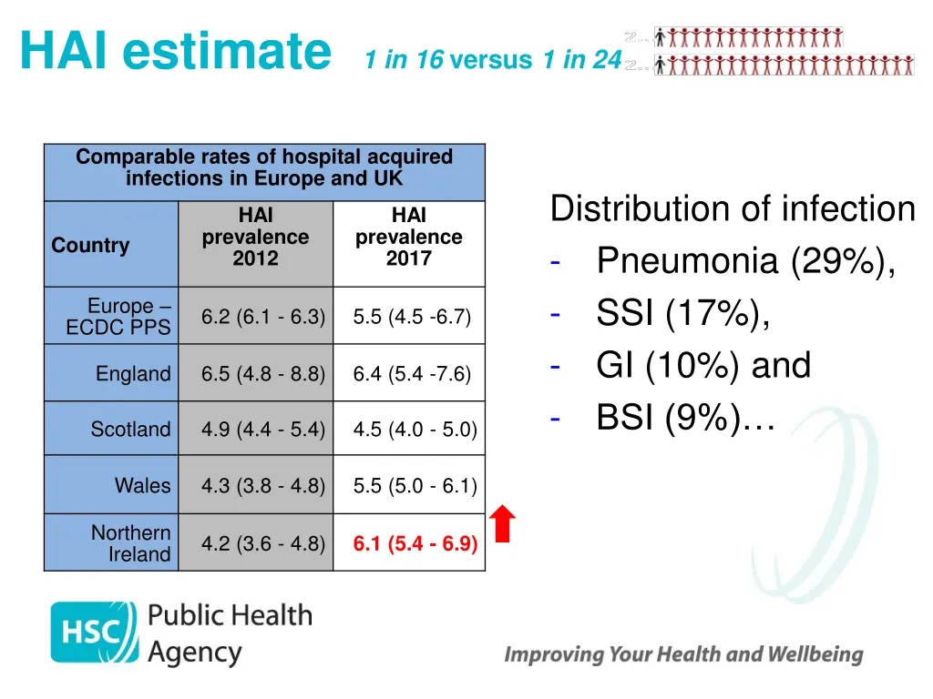 hai estimate 1 in 16 versus 1 in 24