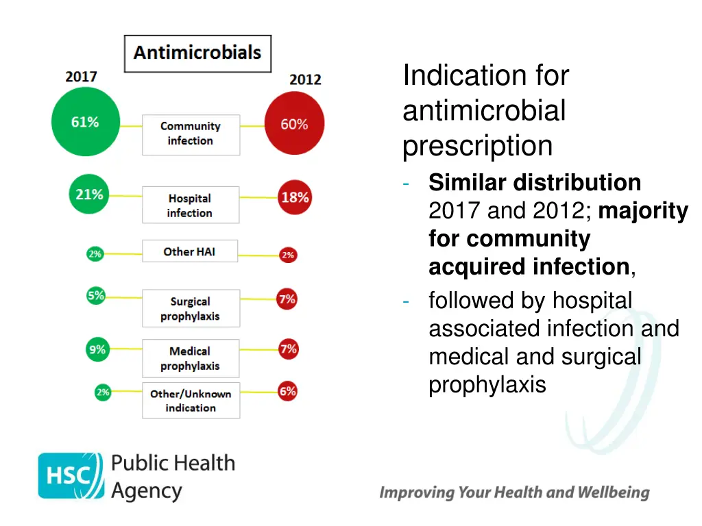 indication for antimicrobial prescription similar