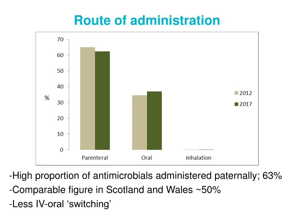 route of administration