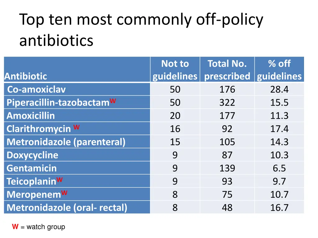 top ten most commonly off policy antibiotics