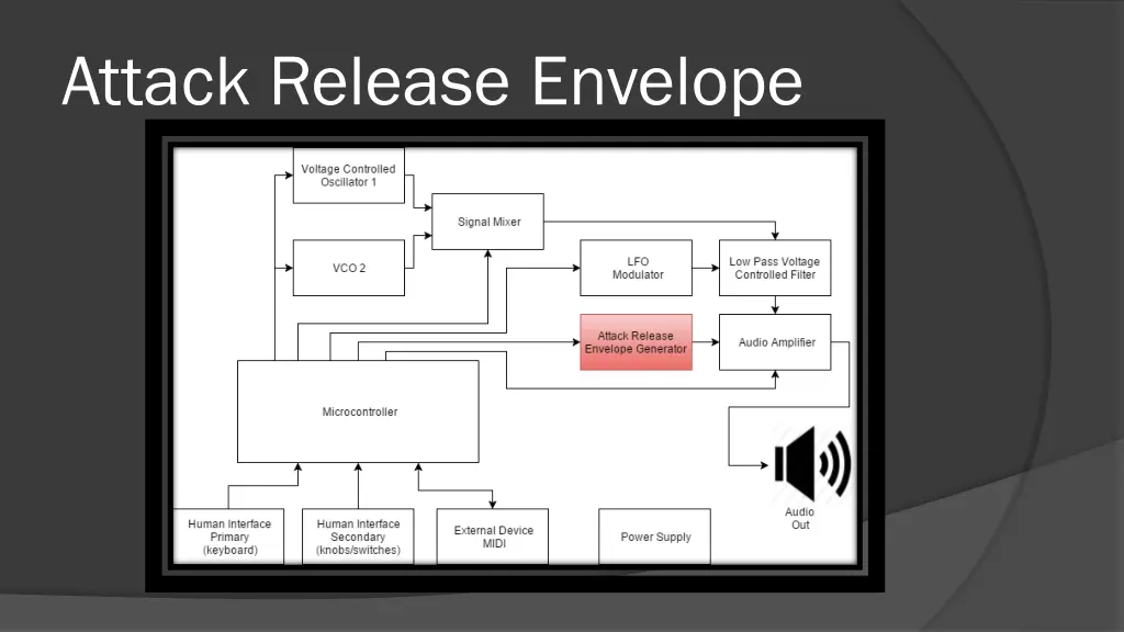 attack release envelope