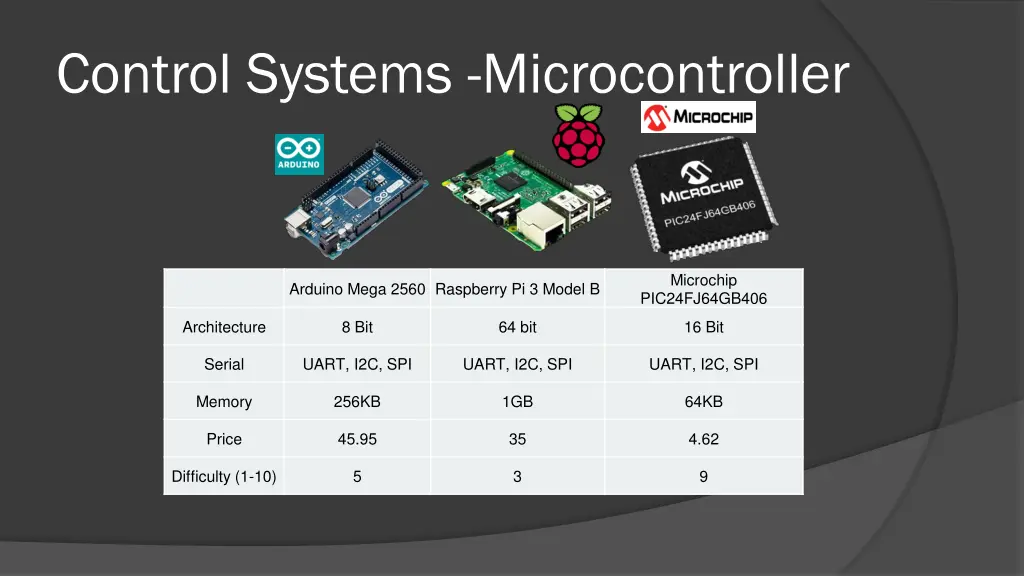 control systems microcontroller