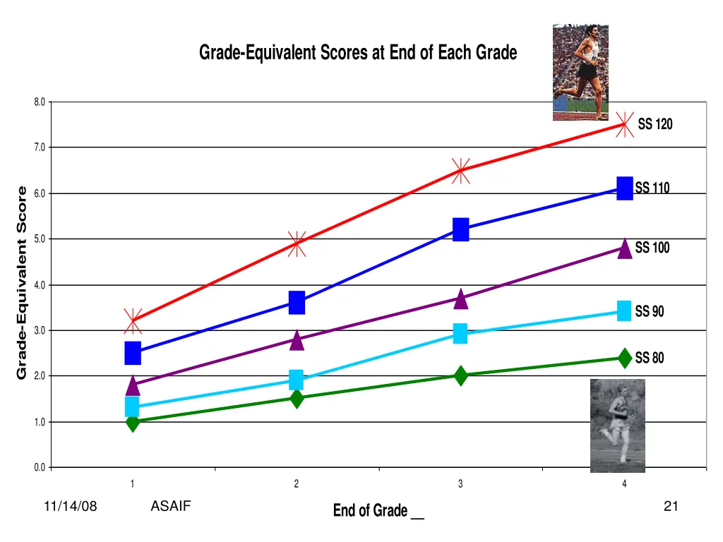 grade equivalent scores at end of each grade