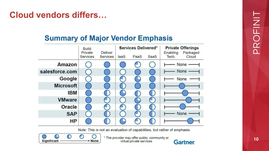 cloud vendors differs