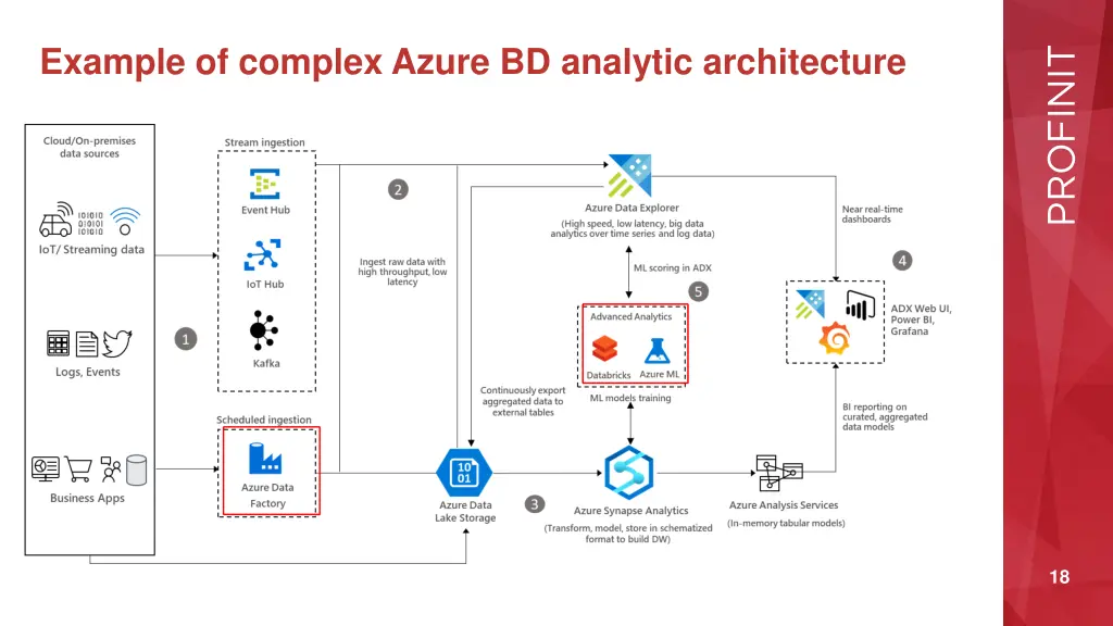 example of complex azure bd analytic architecture