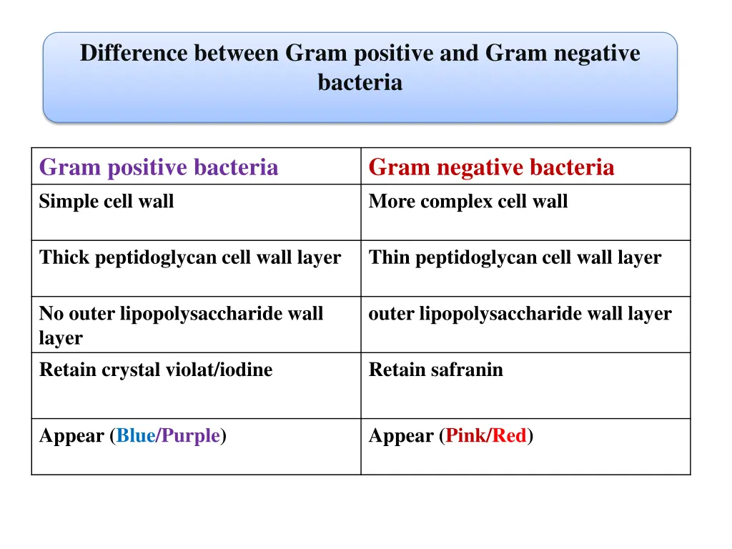 difference between gram positive and gram