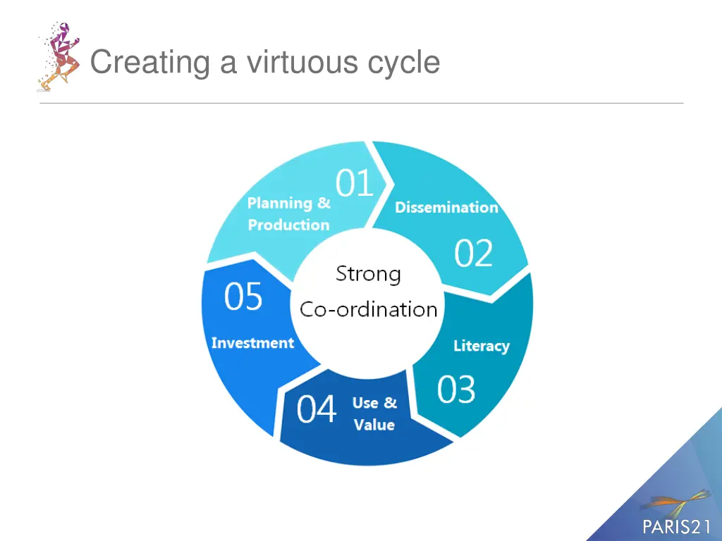 creating a virtuous cycle