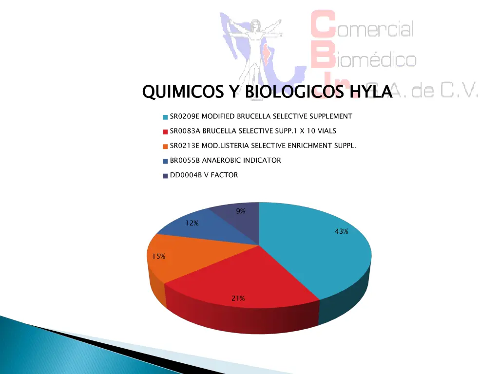 quimicos y biologicos hyla