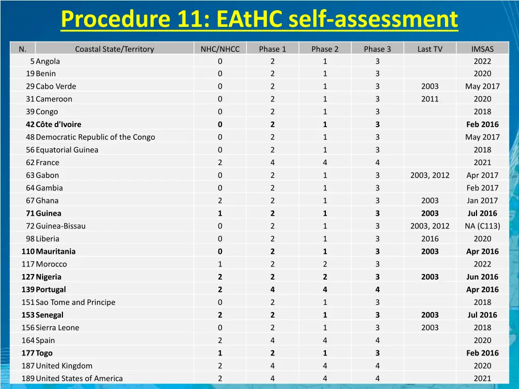 procedure 11 eathc self assessment