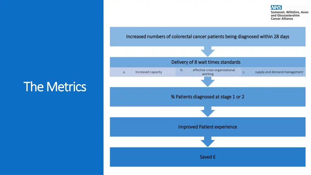 increased numbers of colorectal cancer patients