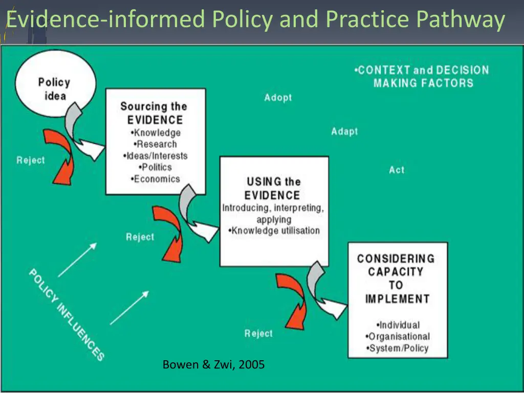 evidence informed policy and practice pathway